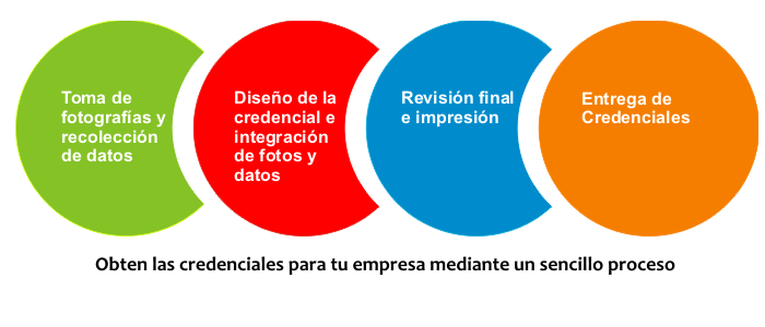Credencializacion de personal
